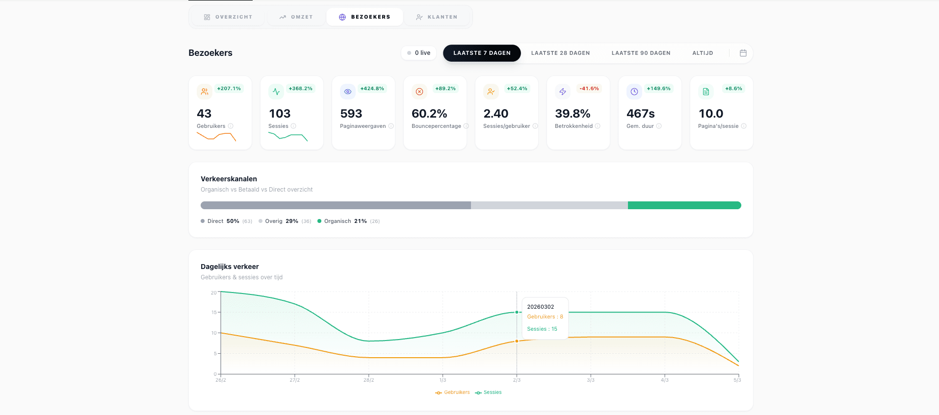 Nurani client portal analytics dashboard showing visitor data, traffic channels, and daily traffic trends